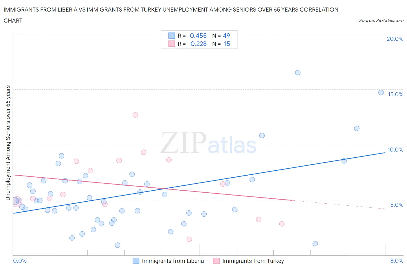 Immigrants from Liberia vs Immigrants from Turkey Unemployment Among Seniors over 65 years