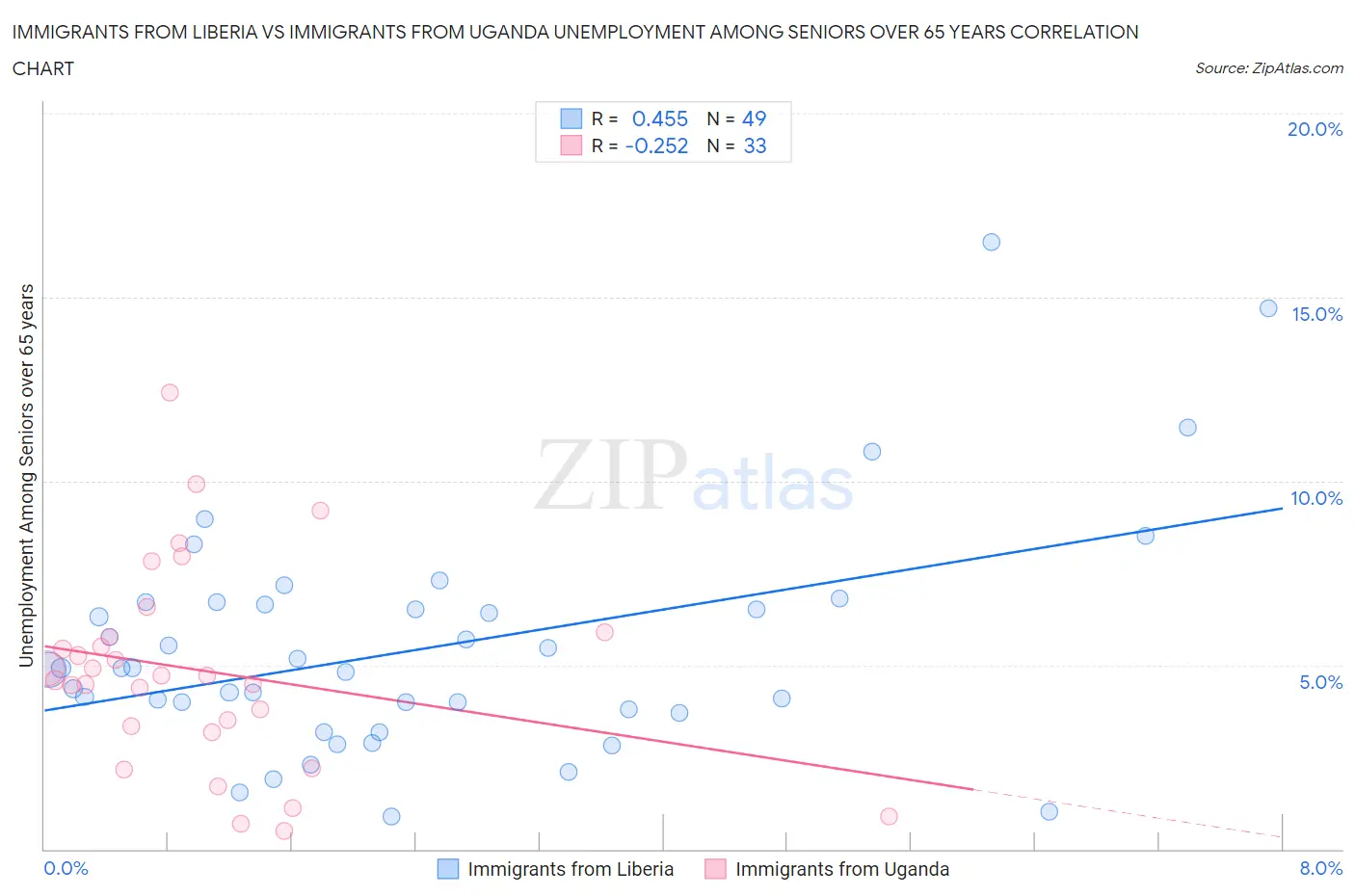 Immigrants from Liberia vs Immigrants from Uganda Unemployment Among Seniors over 65 years