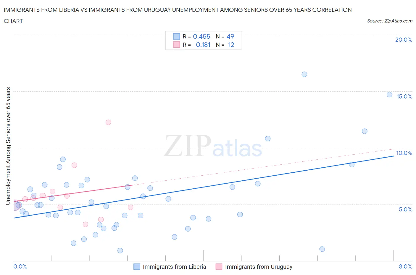Immigrants from Liberia vs Immigrants from Uruguay Unemployment Among Seniors over 65 years