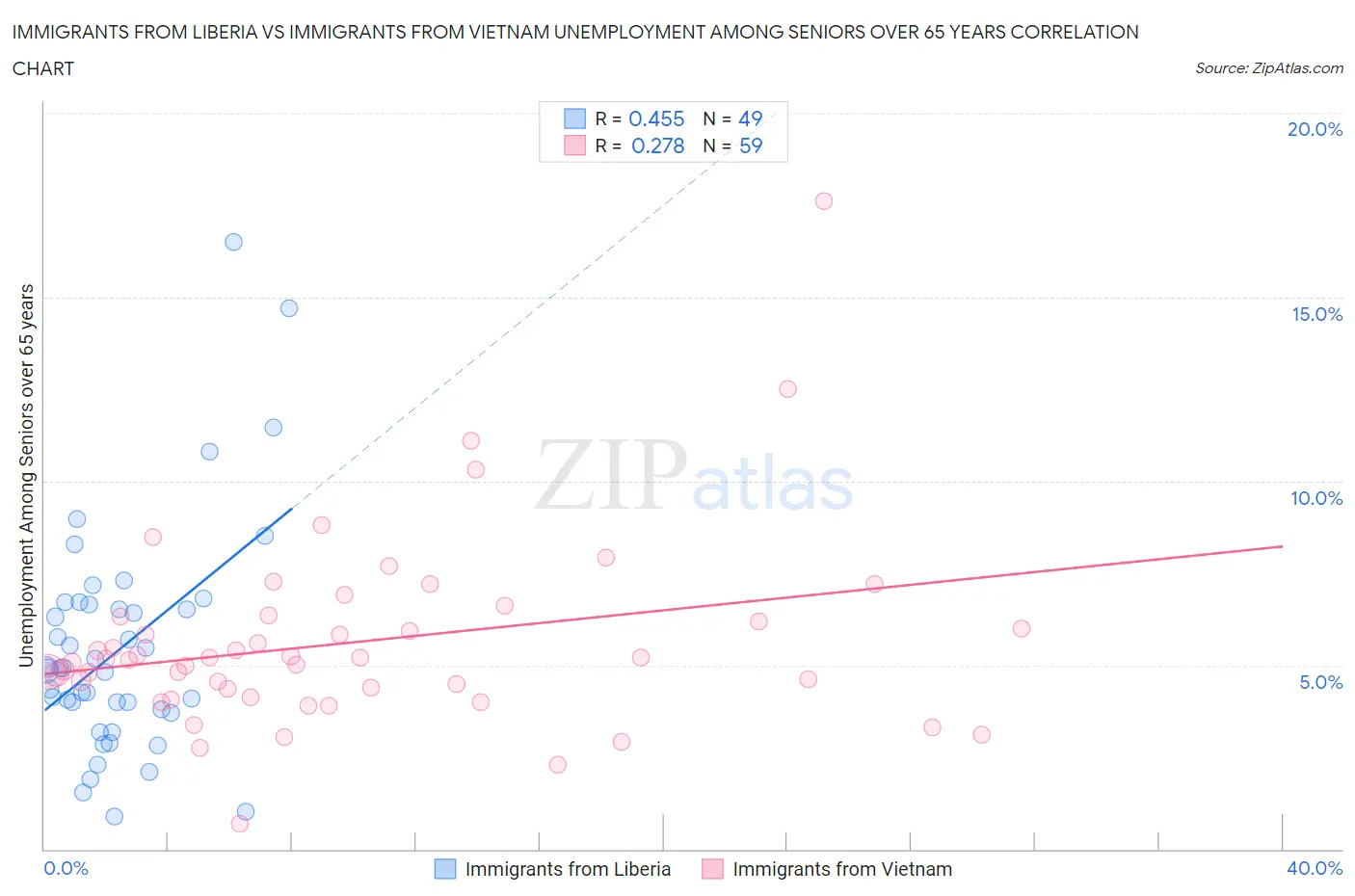 Immigrants from Liberia vs Immigrants from Vietnam Unemployment Among Seniors over 65 years