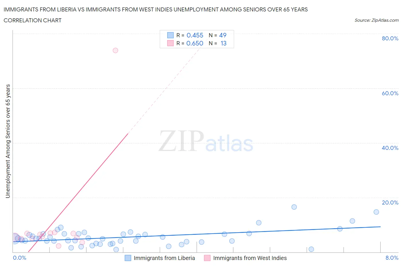 Immigrants from Liberia vs Immigrants from West Indies Unemployment Among Seniors over 65 years