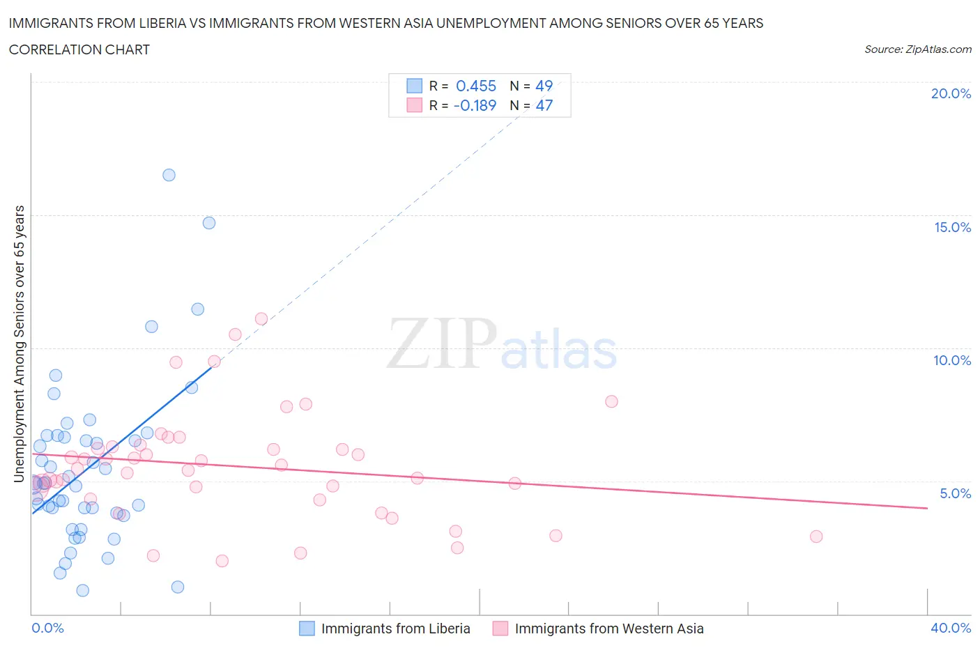 Immigrants from Liberia vs Immigrants from Western Asia Unemployment Among Seniors over 65 years