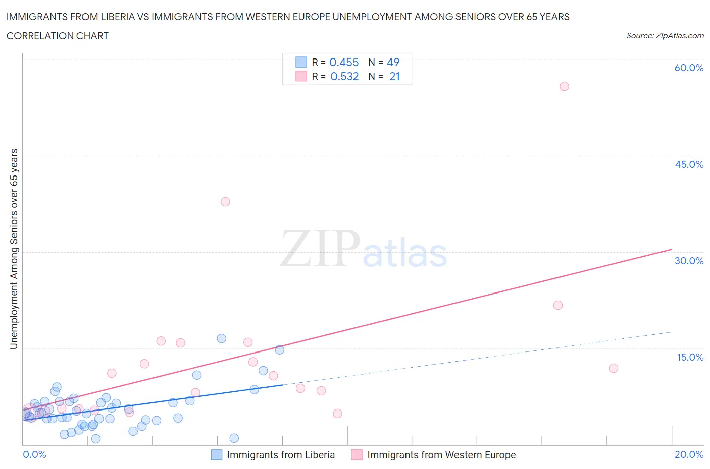 Immigrants from Liberia vs Immigrants from Western Europe Unemployment Among Seniors over 65 years