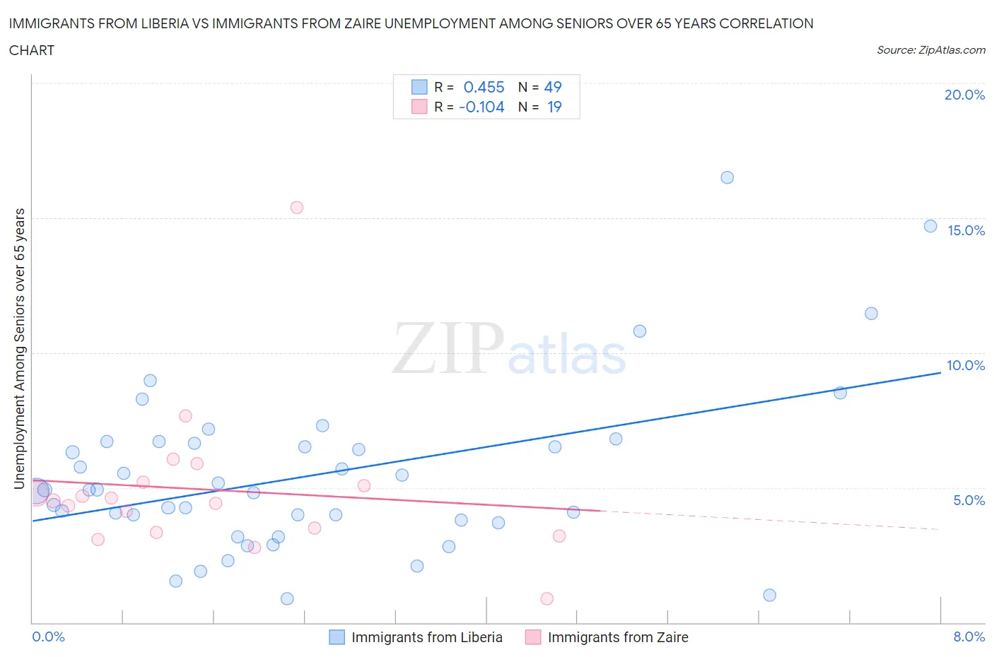 Immigrants from Liberia vs Immigrants from Zaire Unemployment Among Seniors over 65 years