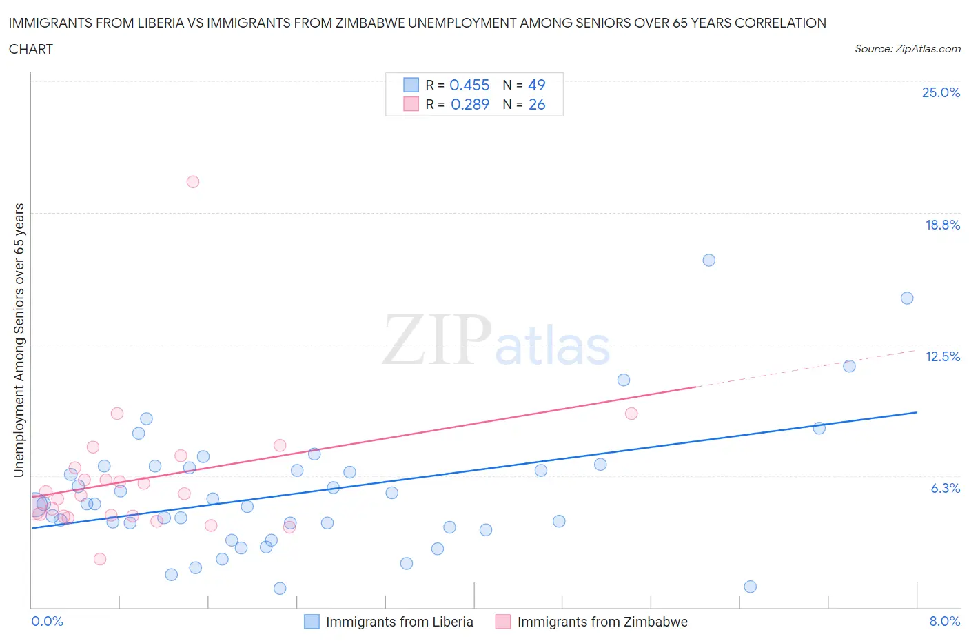 Immigrants from Liberia vs Immigrants from Zimbabwe Unemployment Among Seniors over 65 years