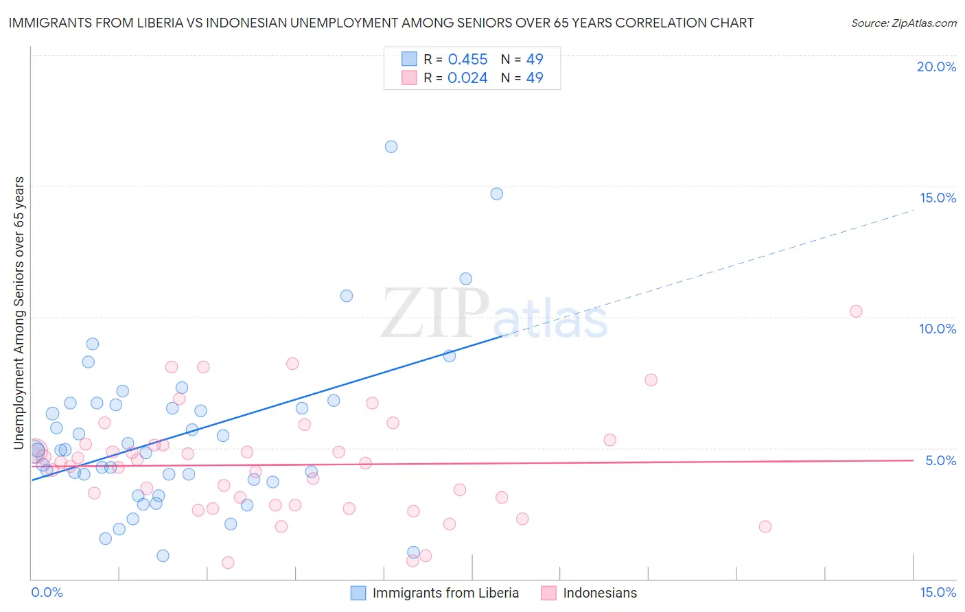 Immigrants from Liberia vs Indonesian Unemployment Among Seniors over 65 years