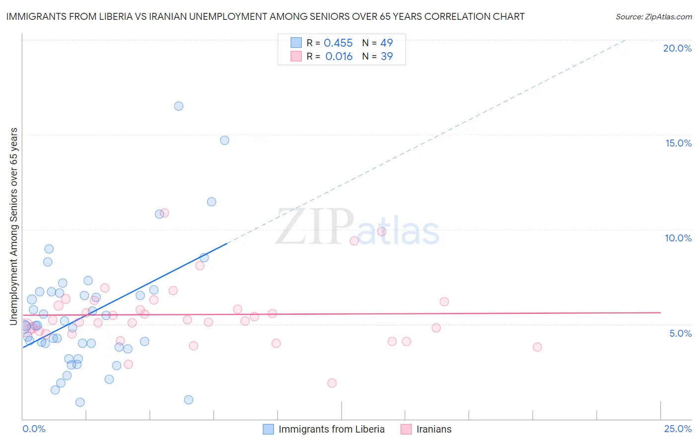 Immigrants from Liberia vs Iranian Unemployment Among Seniors over 65 years