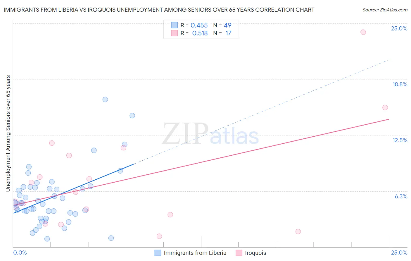 Immigrants from Liberia vs Iroquois Unemployment Among Seniors over 65 years