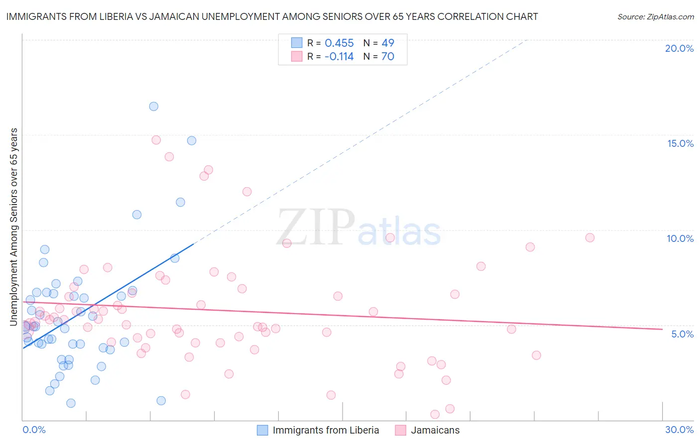 Immigrants from Liberia vs Jamaican Unemployment Among Seniors over 65 years