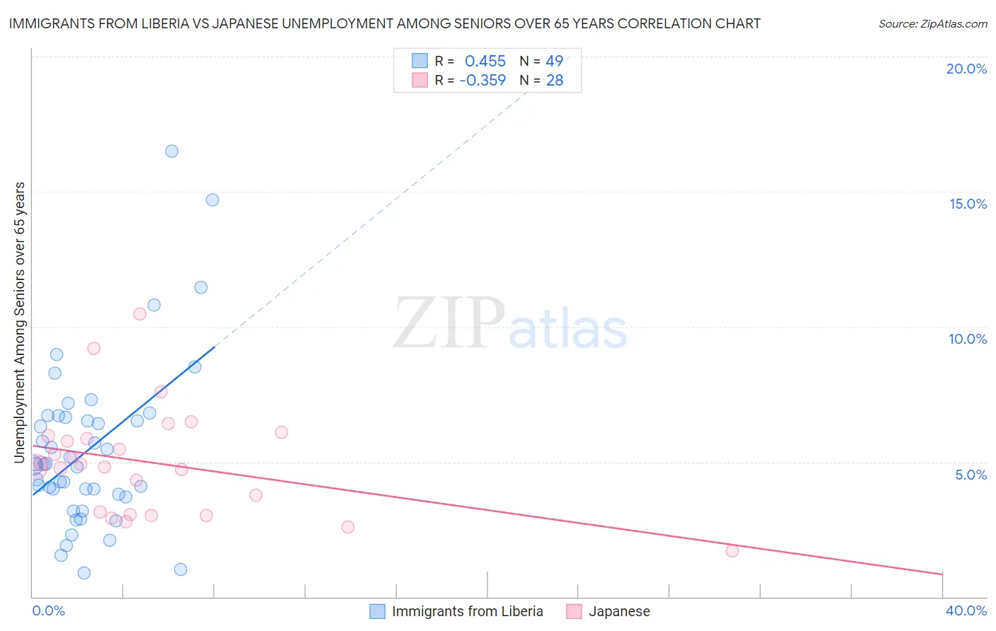 Immigrants from Liberia vs Japanese Unemployment Among Seniors over 65 years