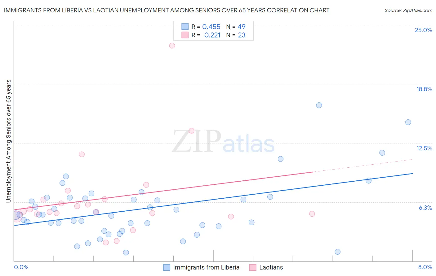 Immigrants from Liberia vs Laotian Unemployment Among Seniors over 65 years