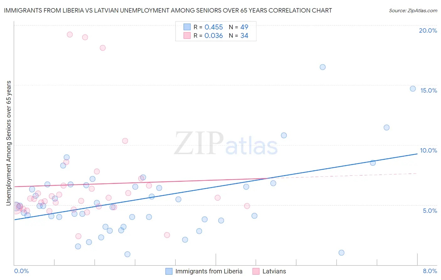 Immigrants from Liberia vs Latvian Unemployment Among Seniors over 65 years