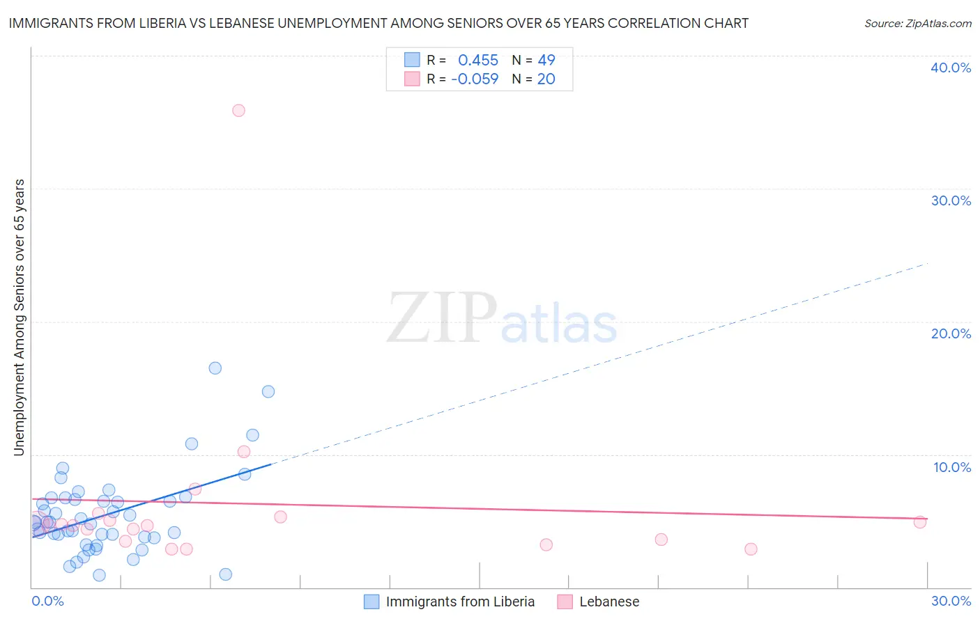 Immigrants from Liberia vs Lebanese Unemployment Among Seniors over 65 years