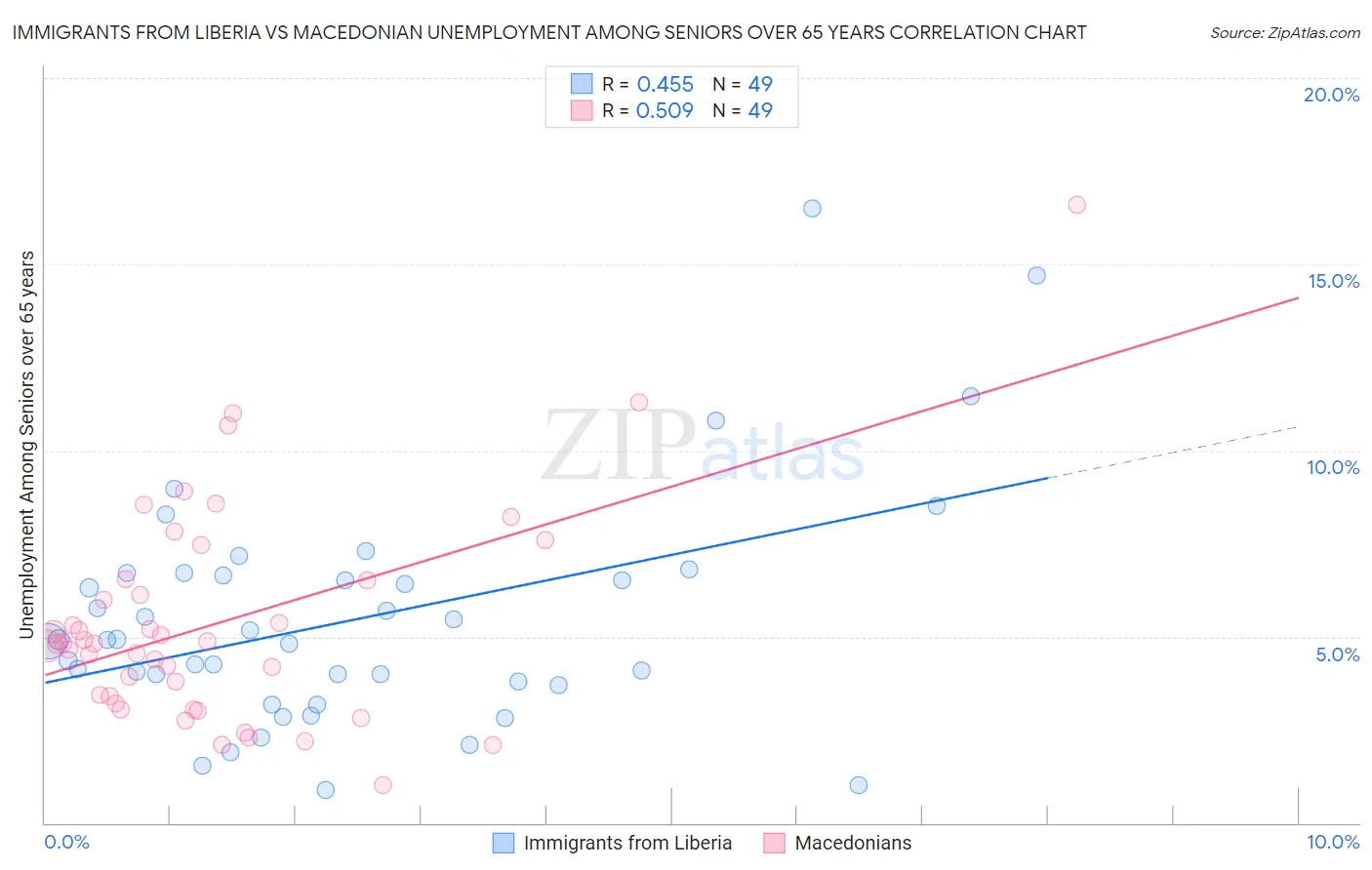 Immigrants from Liberia vs Macedonian Unemployment Among Seniors over 65 years
