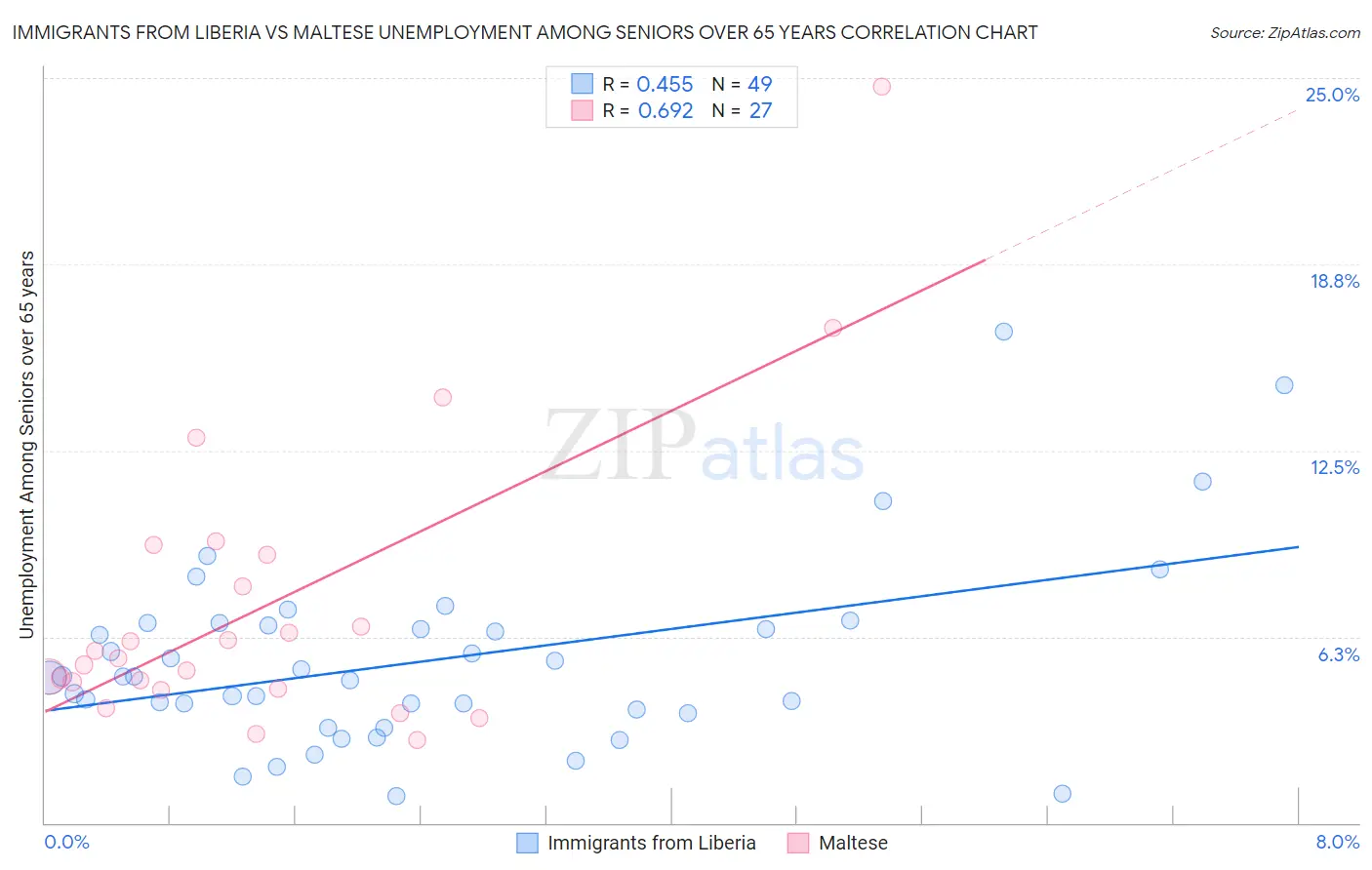 Immigrants from Liberia vs Maltese Unemployment Among Seniors over 65 years