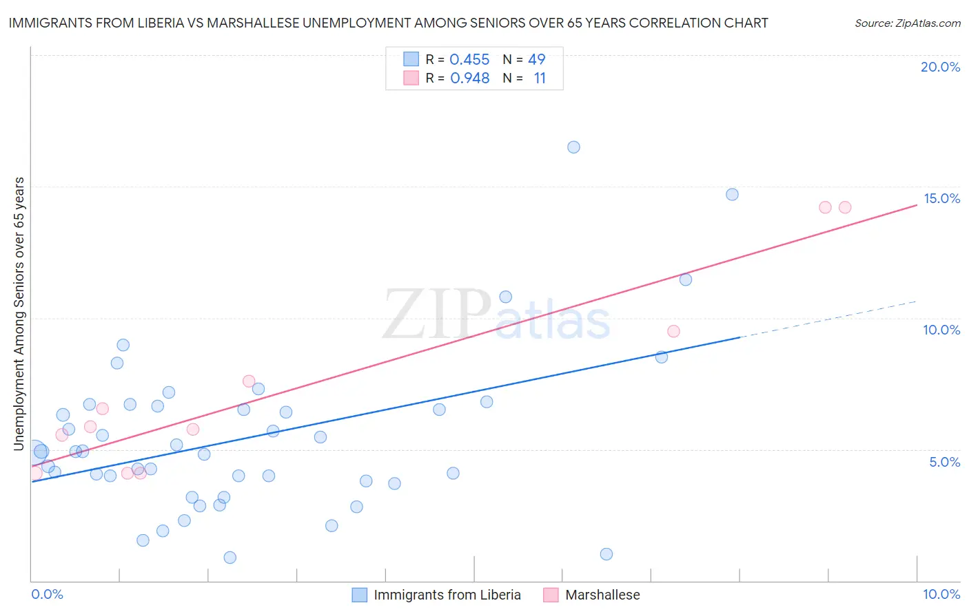 Immigrants from Liberia vs Marshallese Unemployment Among Seniors over 65 years