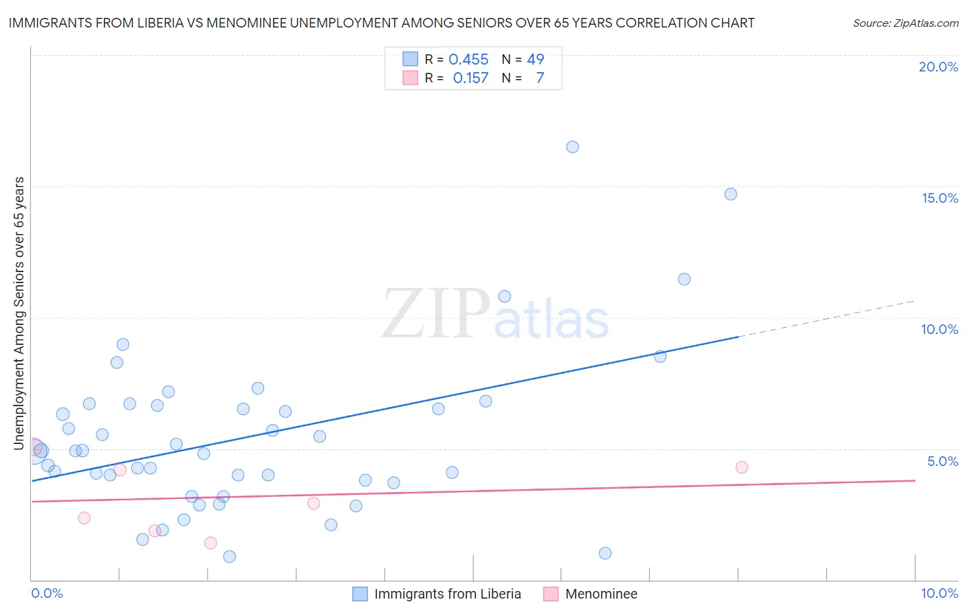 Immigrants from Liberia vs Menominee Unemployment Among Seniors over 65 years
