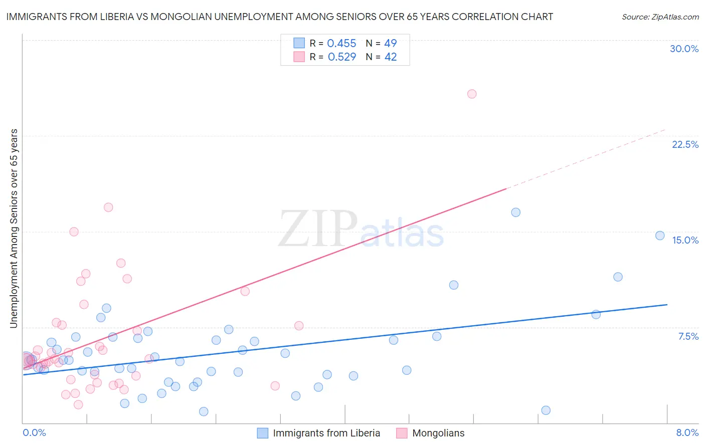 Immigrants from Liberia vs Mongolian Unemployment Among Seniors over 65 years