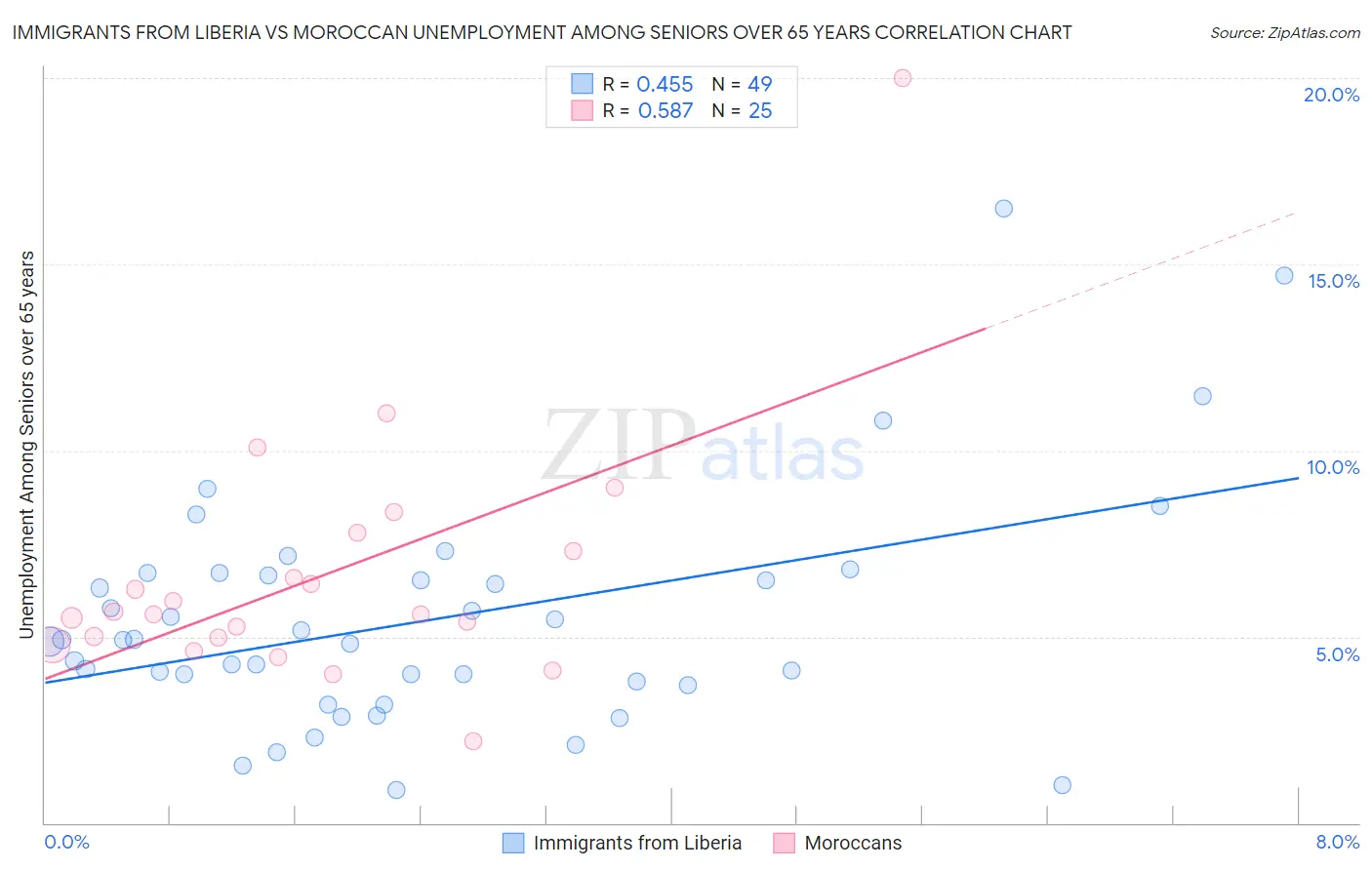 Immigrants from Liberia vs Moroccan Unemployment Among Seniors over 65 years