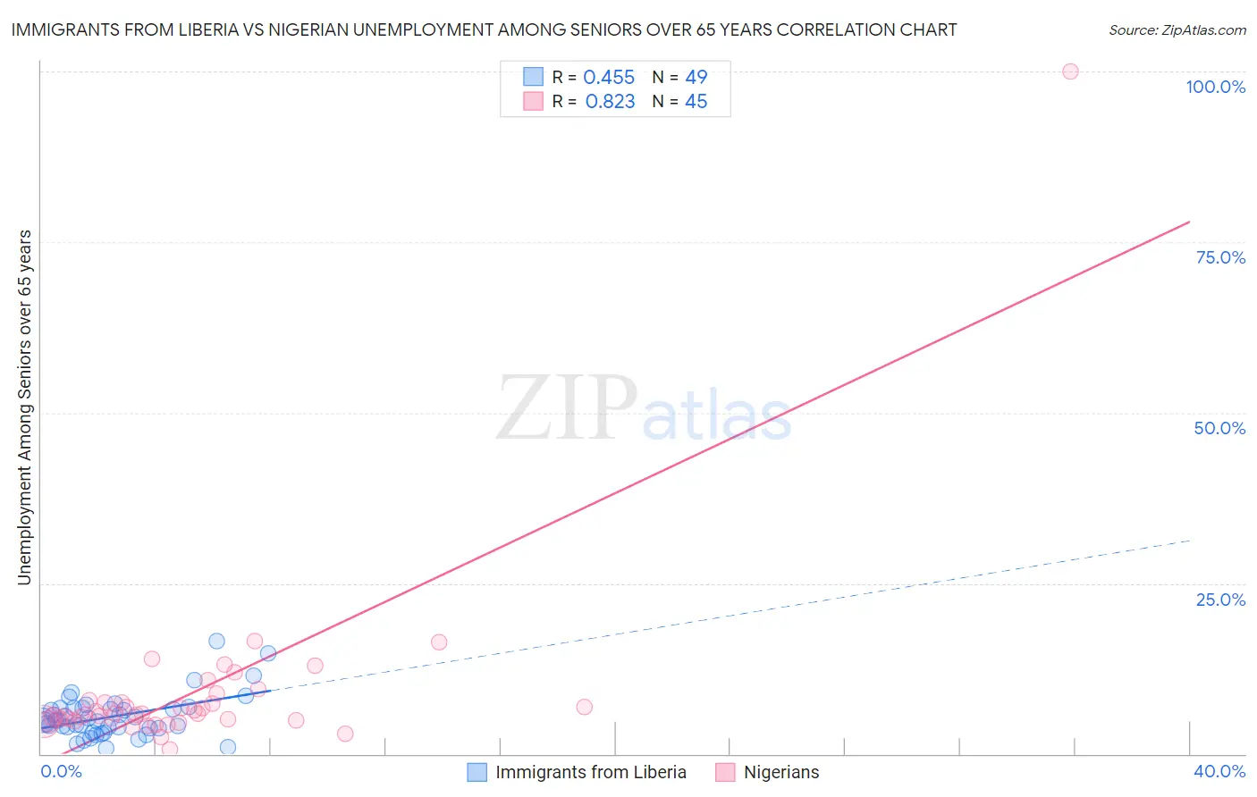 Immigrants from Liberia vs Nigerian Unemployment Among Seniors over 65 years