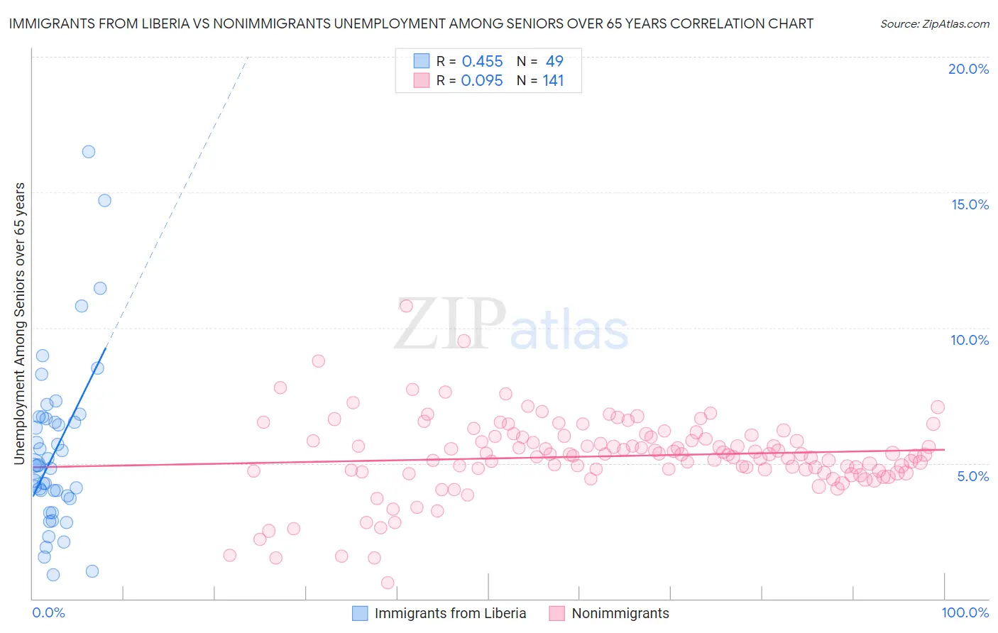 Immigrants from Liberia vs Nonimmigrants Unemployment Among Seniors over 65 years