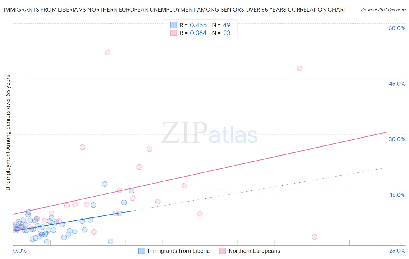 Immigrants from Liberia vs Northern European Unemployment Among Seniors over 65 years