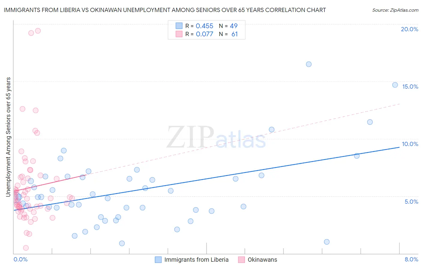 Immigrants from Liberia vs Okinawan Unemployment Among Seniors over 65 years