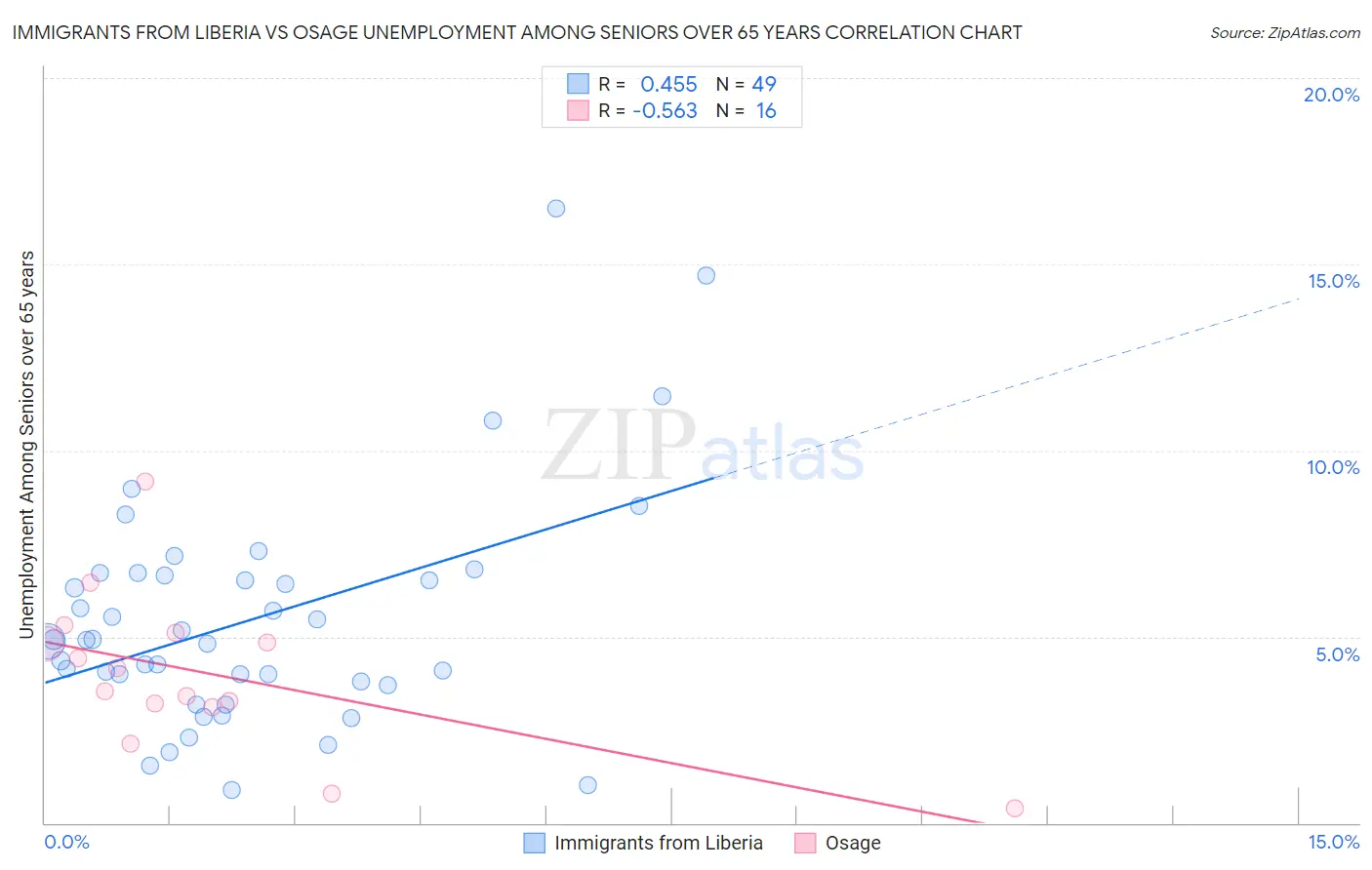 Immigrants from Liberia vs Osage Unemployment Among Seniors over 65 years