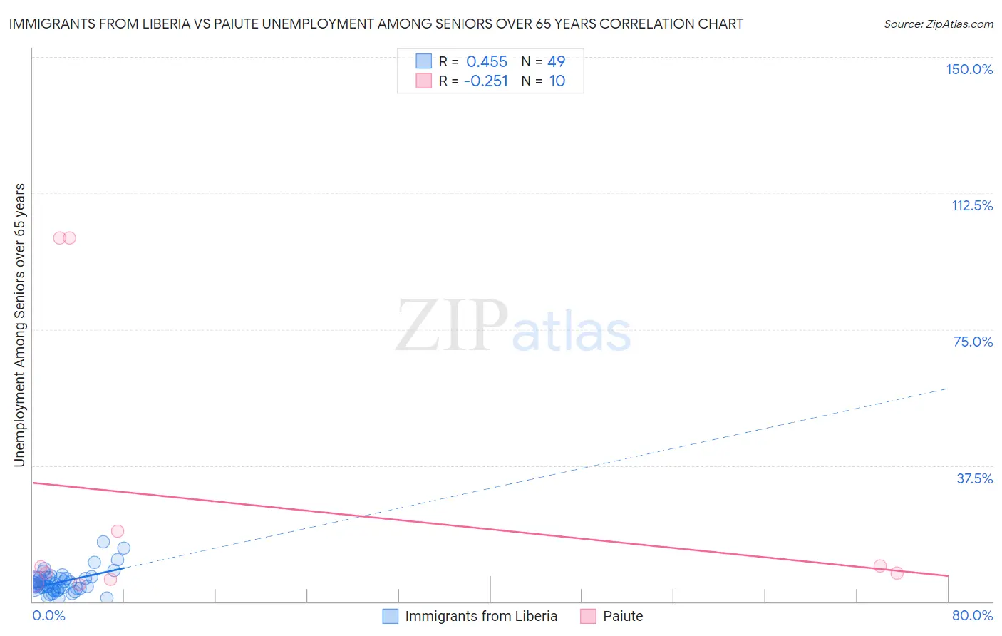 Immigrants from Liberia vs Paiute Unemployment Among Seniors over 65 years