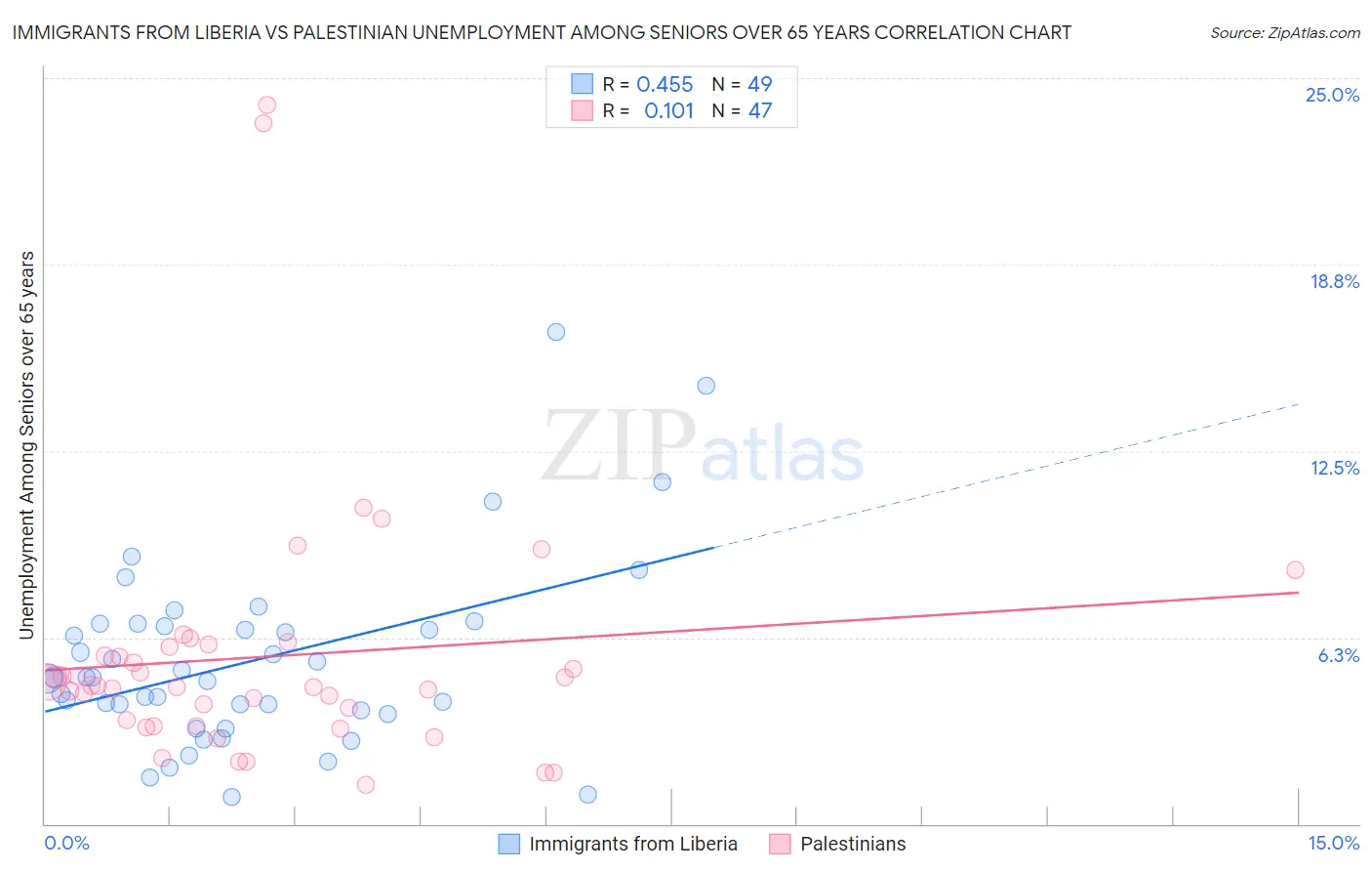Immigrants from Liberia vs Palestinian Unemployment Among Seniors over 65 years