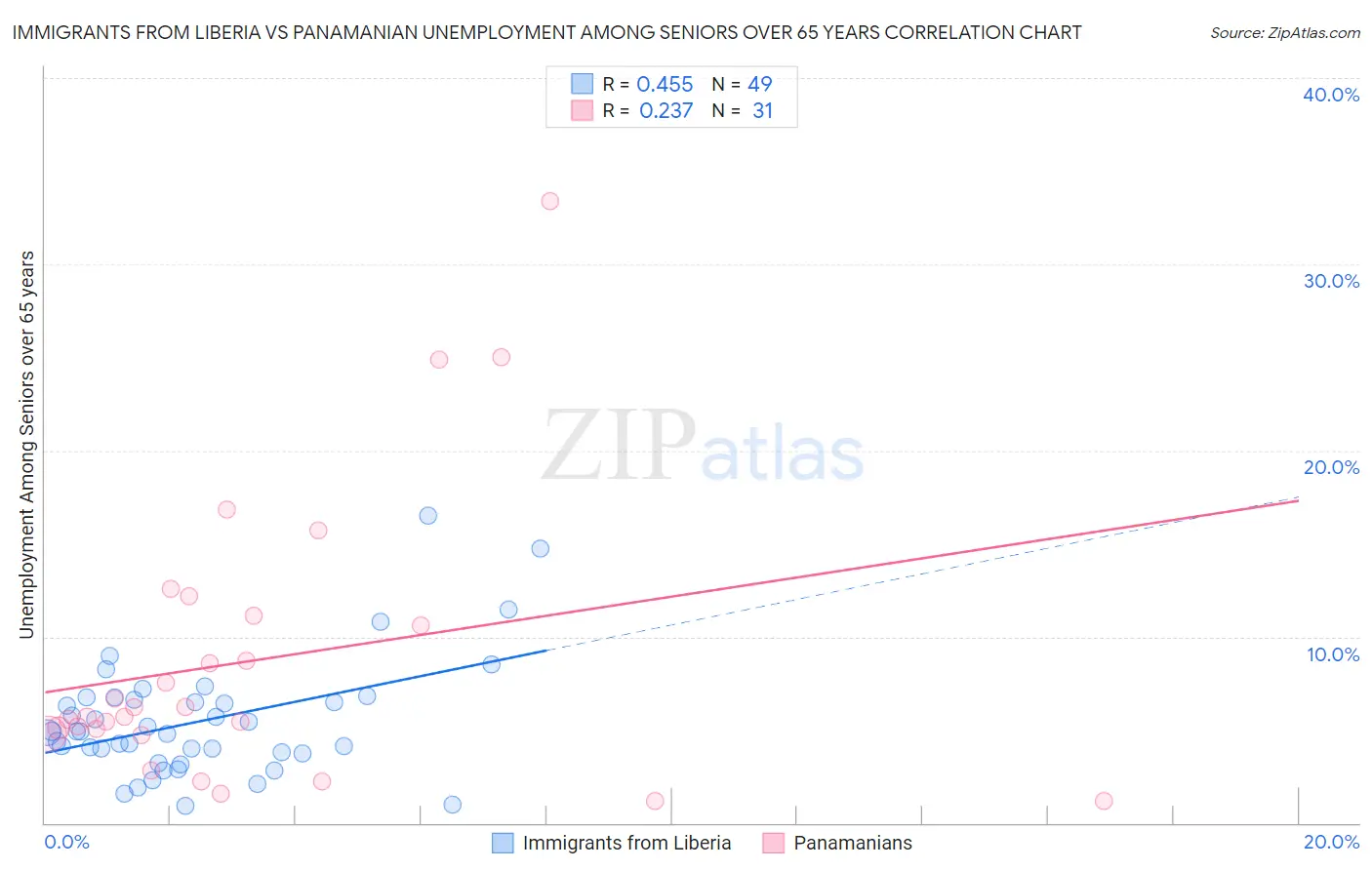 Immigrants from Liberia vs Panamanian Unemployment Among Seniors over 65 years