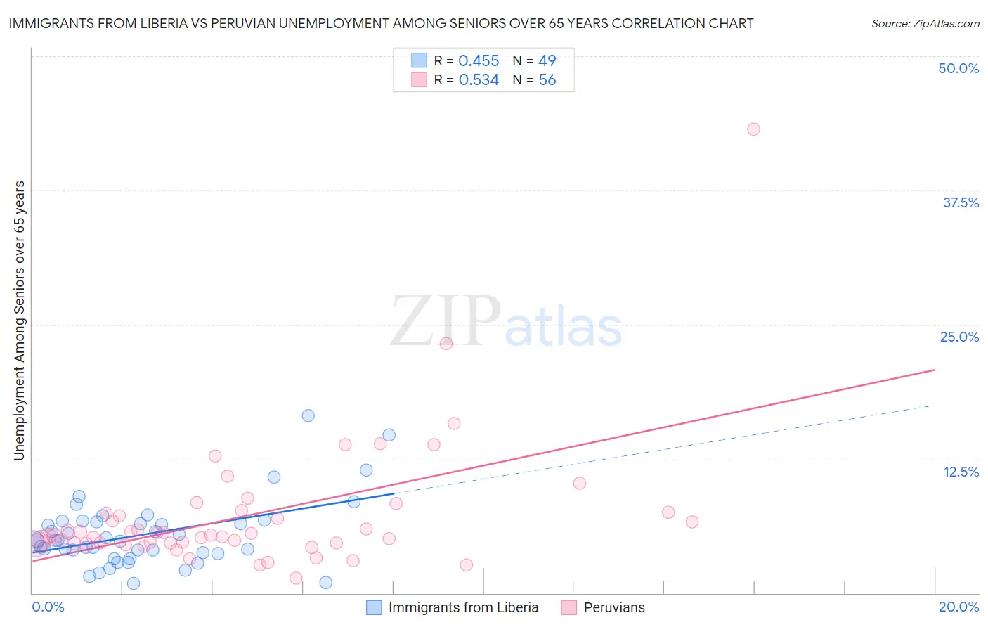 Immigrants from Liberia vs Peruvian Unemployment Among Seniors over 65 years