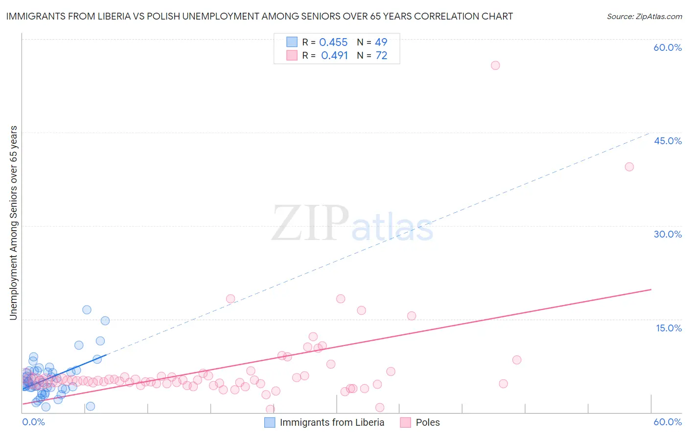 Immigrants from Liberia vs Polish Unemployment Among Seniors over 65 years