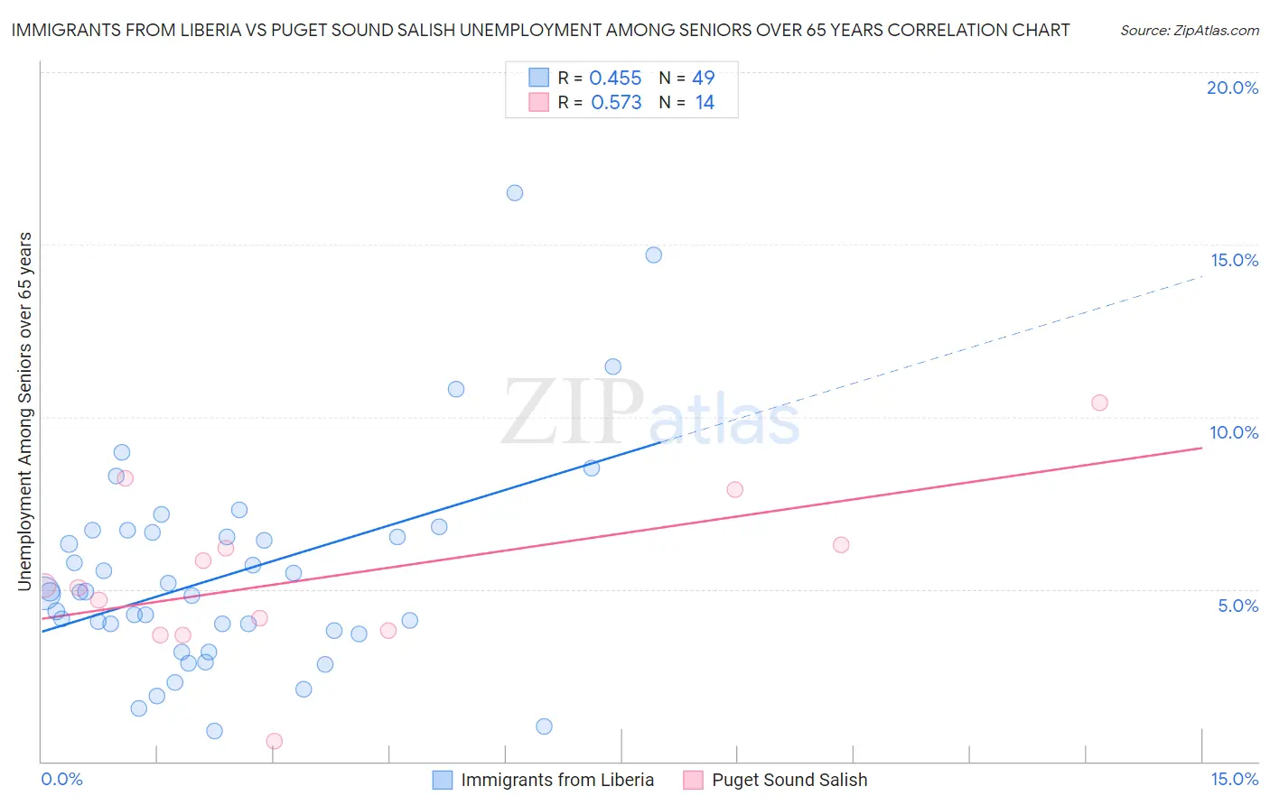 Immigrants from Liberia vs Puget Sound Salish Unemployment Among Seniors over 65 years