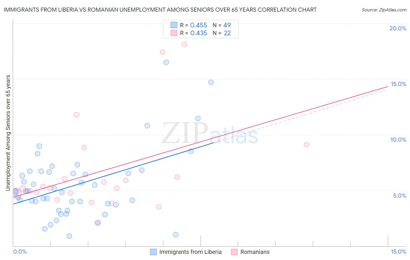 Immigrants from Liberia vs Romanian Unemployment Among Seniors over 65 years