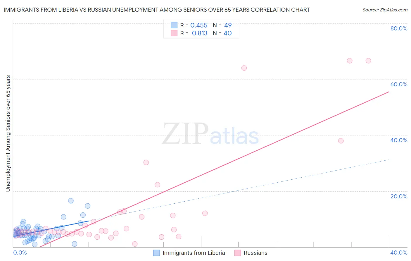 Immigrants from Liberia vs Russian Unemployment Among Seniors over 65 years