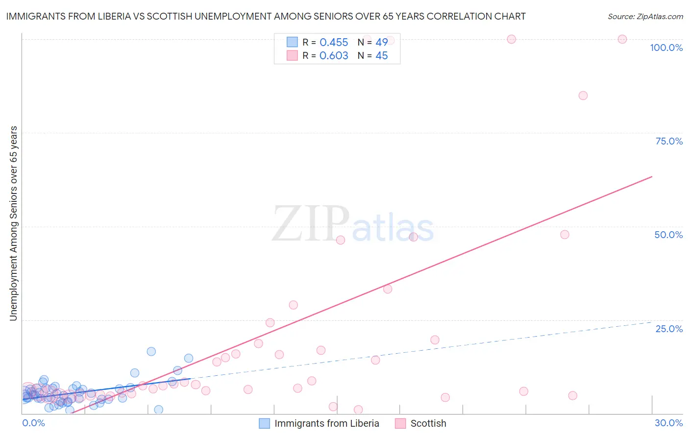 Immigrants from Liberia vs Scottish Unemployment Among Seniors over 65 years