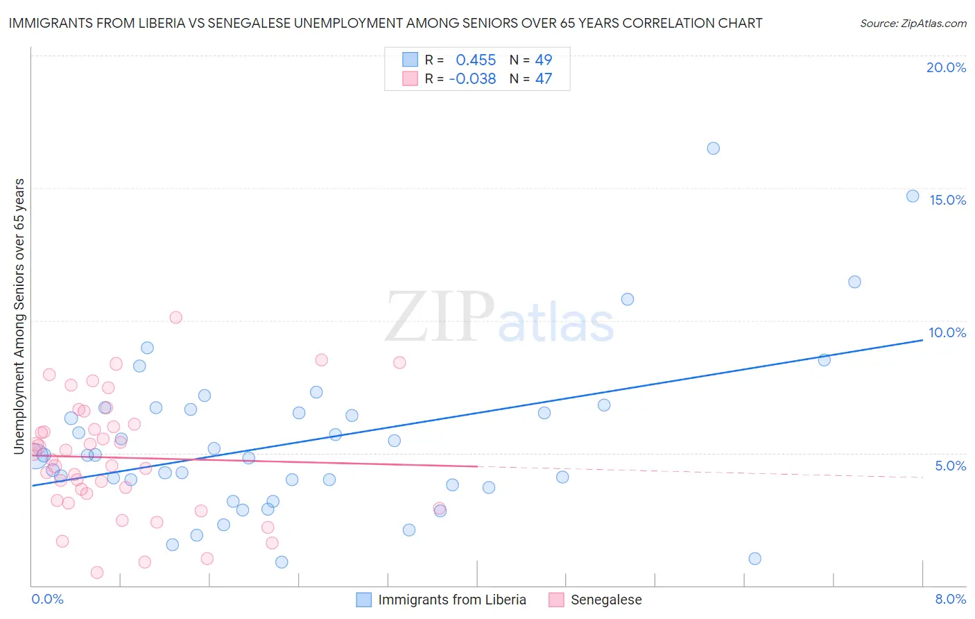 Immigrants from Liberia vs Senegalese Unemployment Among Seniors over 65 years