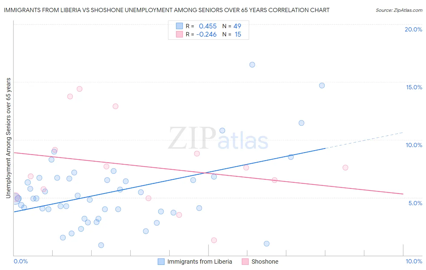 Immigrants from Liberia vs Shoshone Unemployment Among Seniors over 65 years