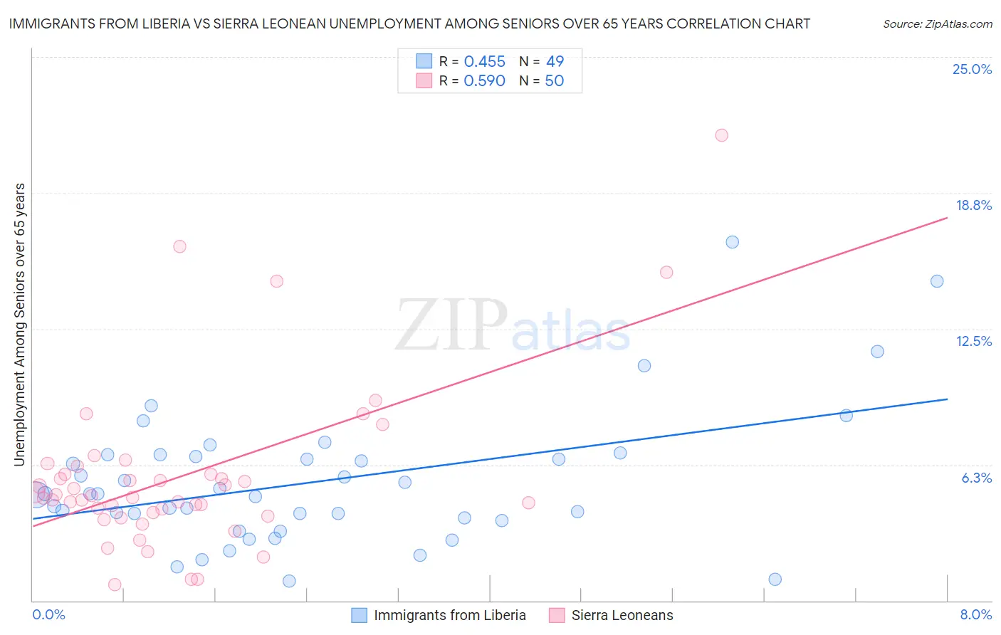 Immigrants from Liberia vs Sierra Leonean Unemployment Among Seniors over 65 years