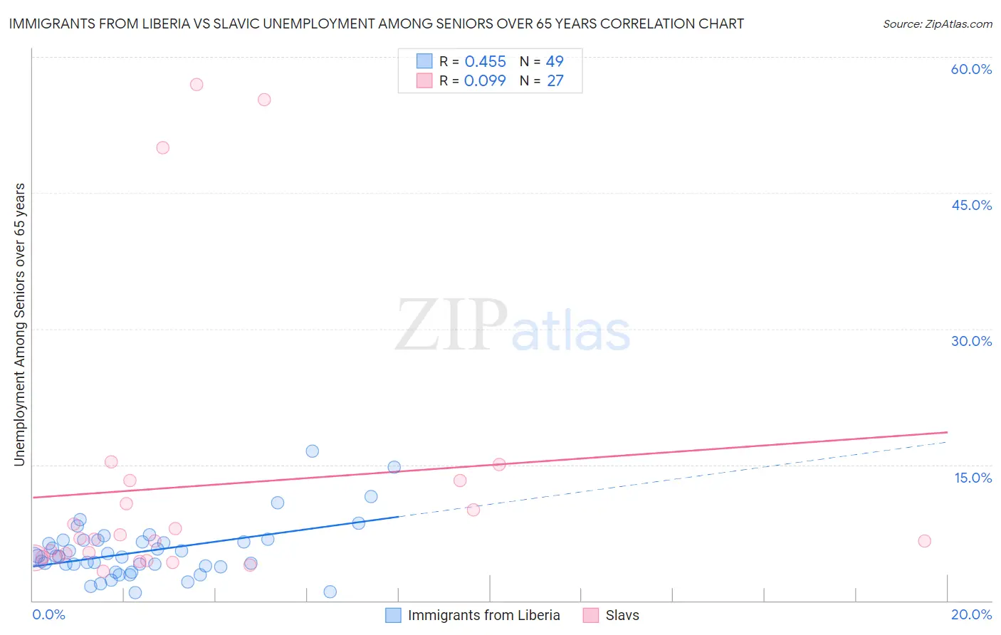 Immigrants from Liberia vs Slavic Unemployment Among Seniors over 65 years