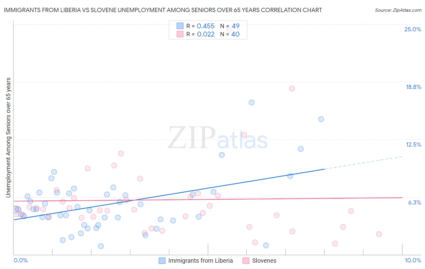 Immigrants from Liberia vs Slovene Unemployment Among Seniors over 65 years