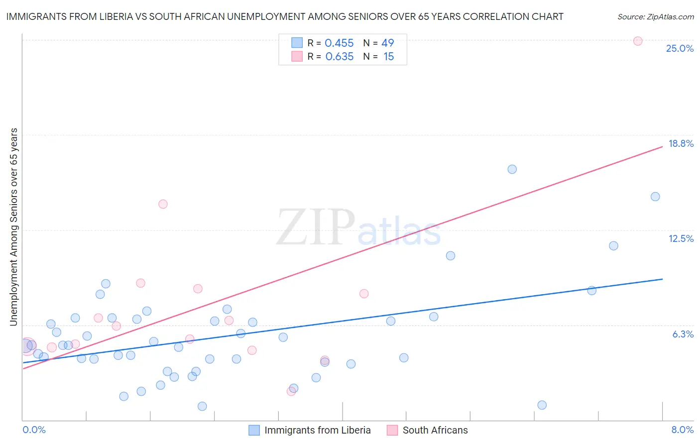 Immigrants from Liberia vs South African Unemployment Among Seniors over 65 years