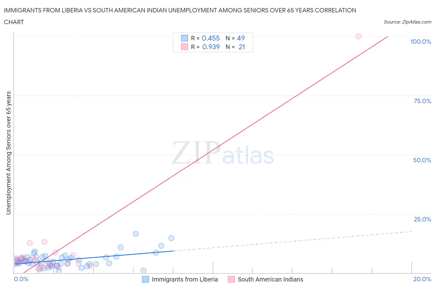 Immigrants from Liberia vs South American Indian Unemployment Among Seniors over 65 years