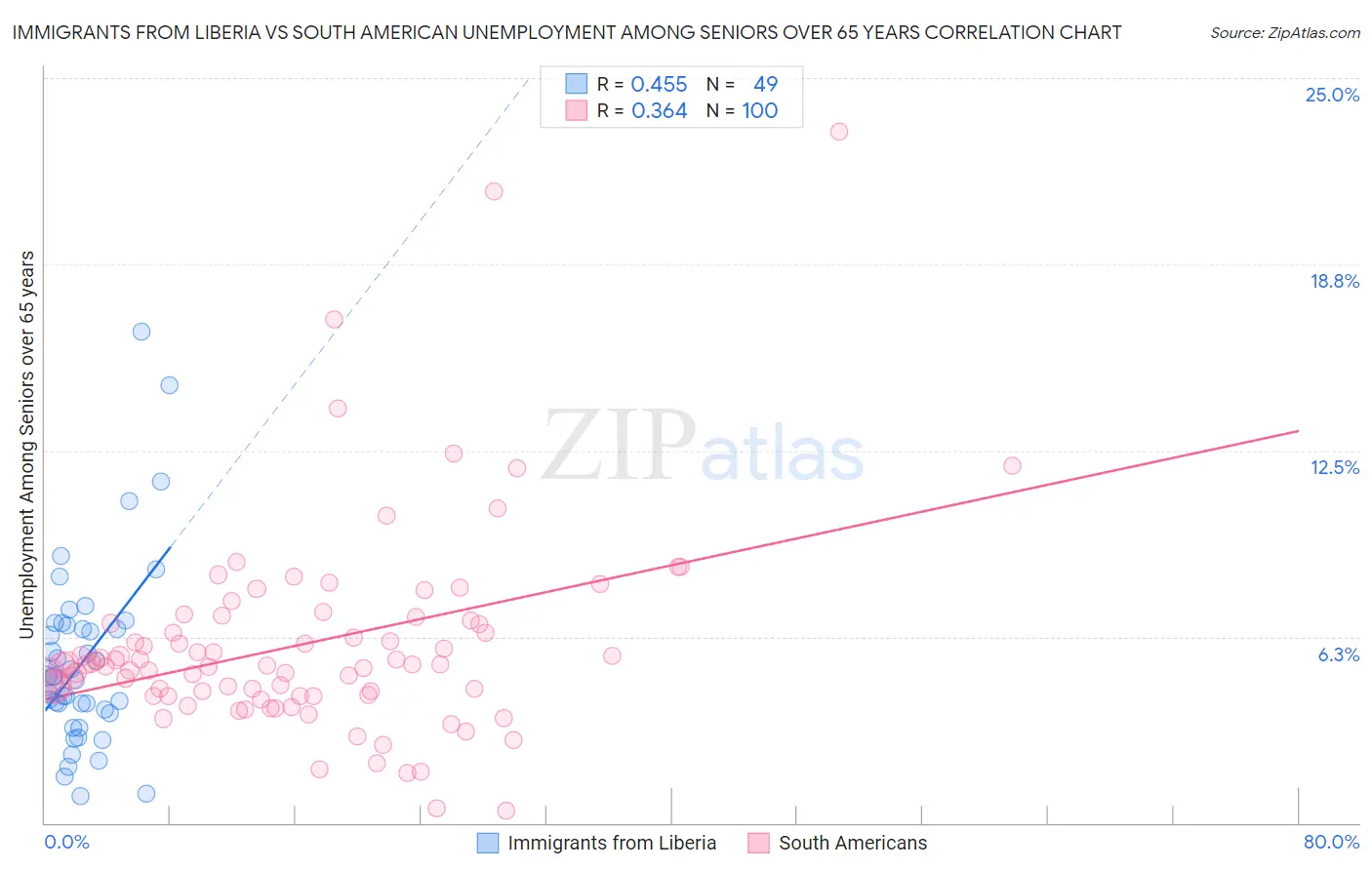 Immigrants from Liberia vs South American Unemployment Among Seniors over 65 years
