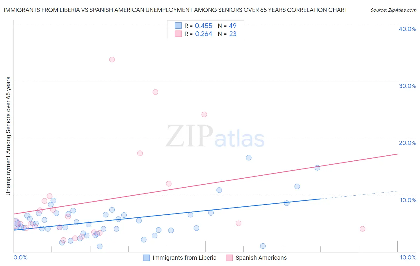 Immigrants from Liberia vs Spanish American Unemployment Among Seniors over 65 years