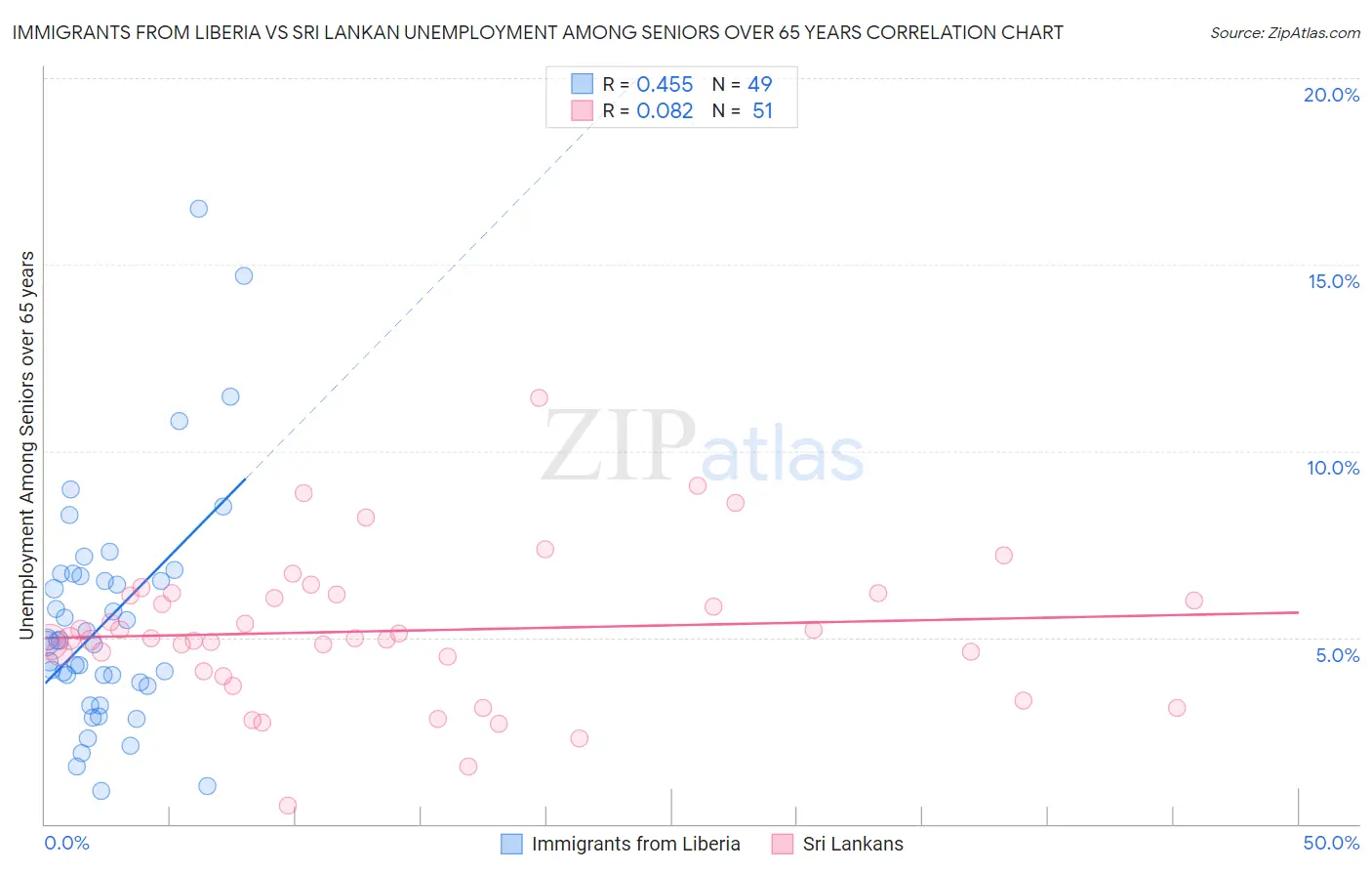Immigrants from Liberia vs Sri Lankan Unemployment Among Seniors over 65 years