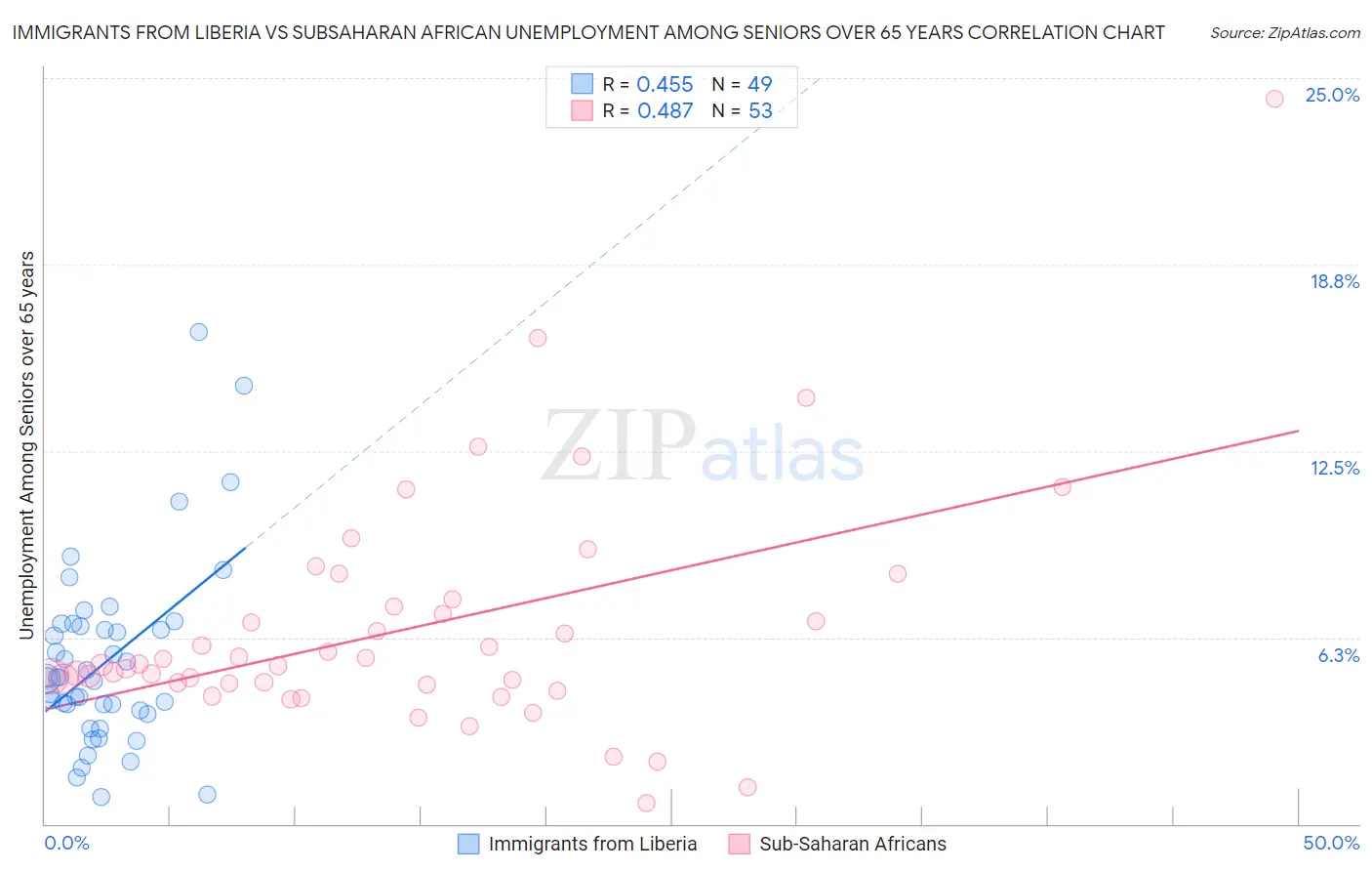 Immigrants from Liberia vs Subsaharan African Unemployment Among Seniors over 65 years
