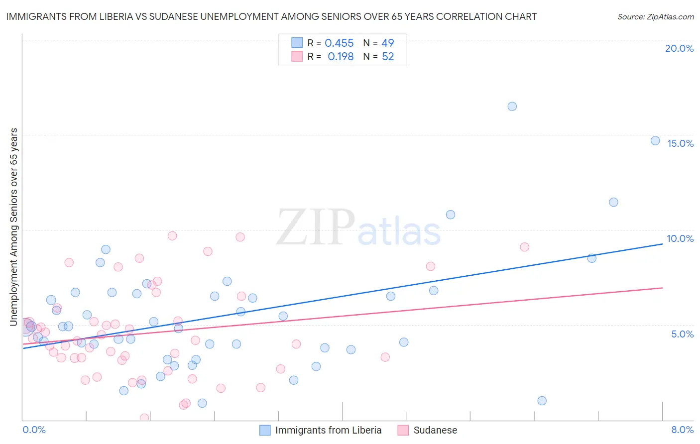 Immigrants from Liberia vs Sudanese Unemployment Among Seniors over 65 years