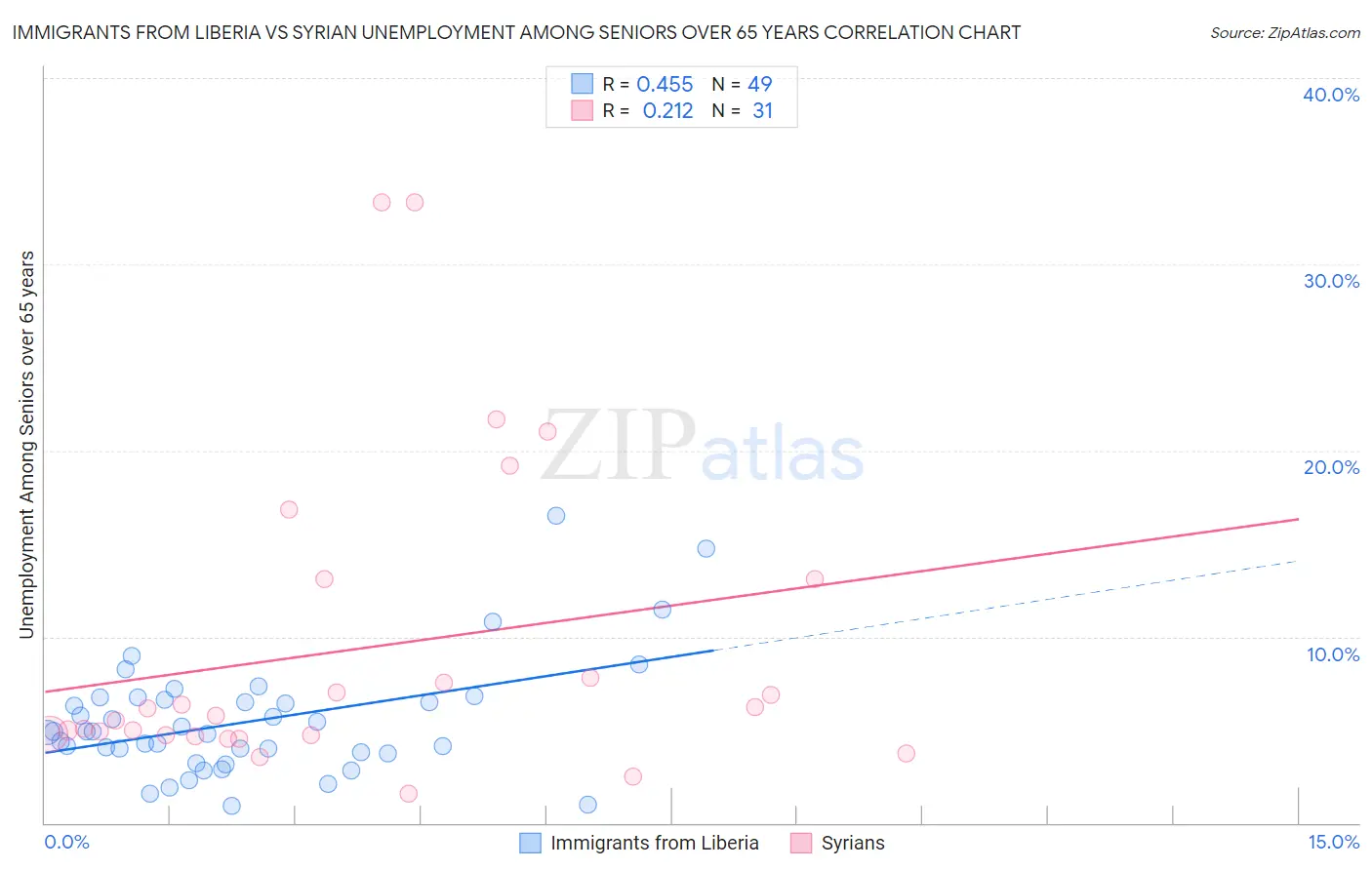 Immigrants from Liberia vs Syrian Unemployment Among Seniors over 65 years